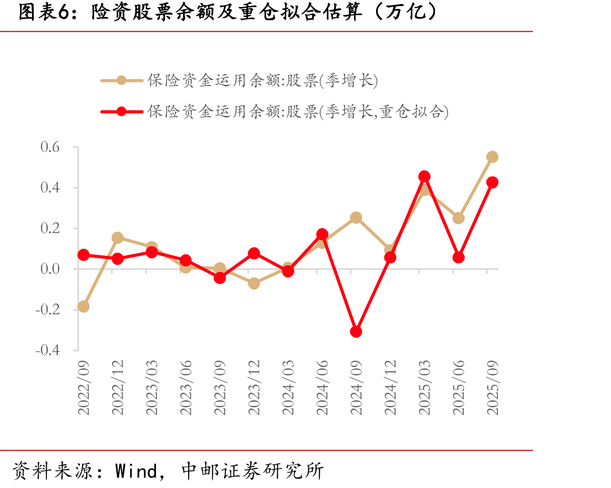 险资2025Q3重仓股净增持（亿元）_第5页
