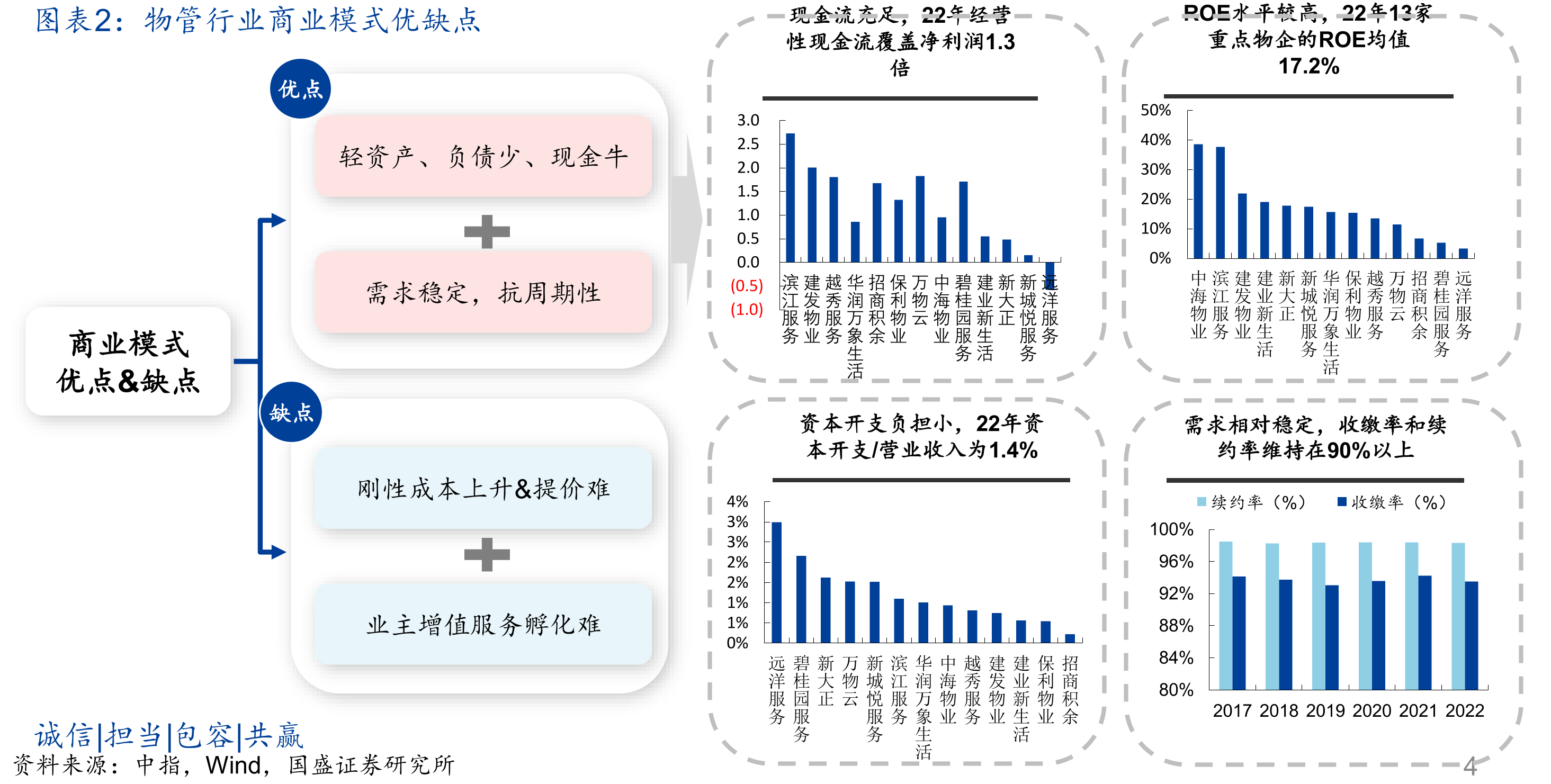 物管行业商业模式优缺点现金流充足，22年经营ROE水平较高，22年13家
