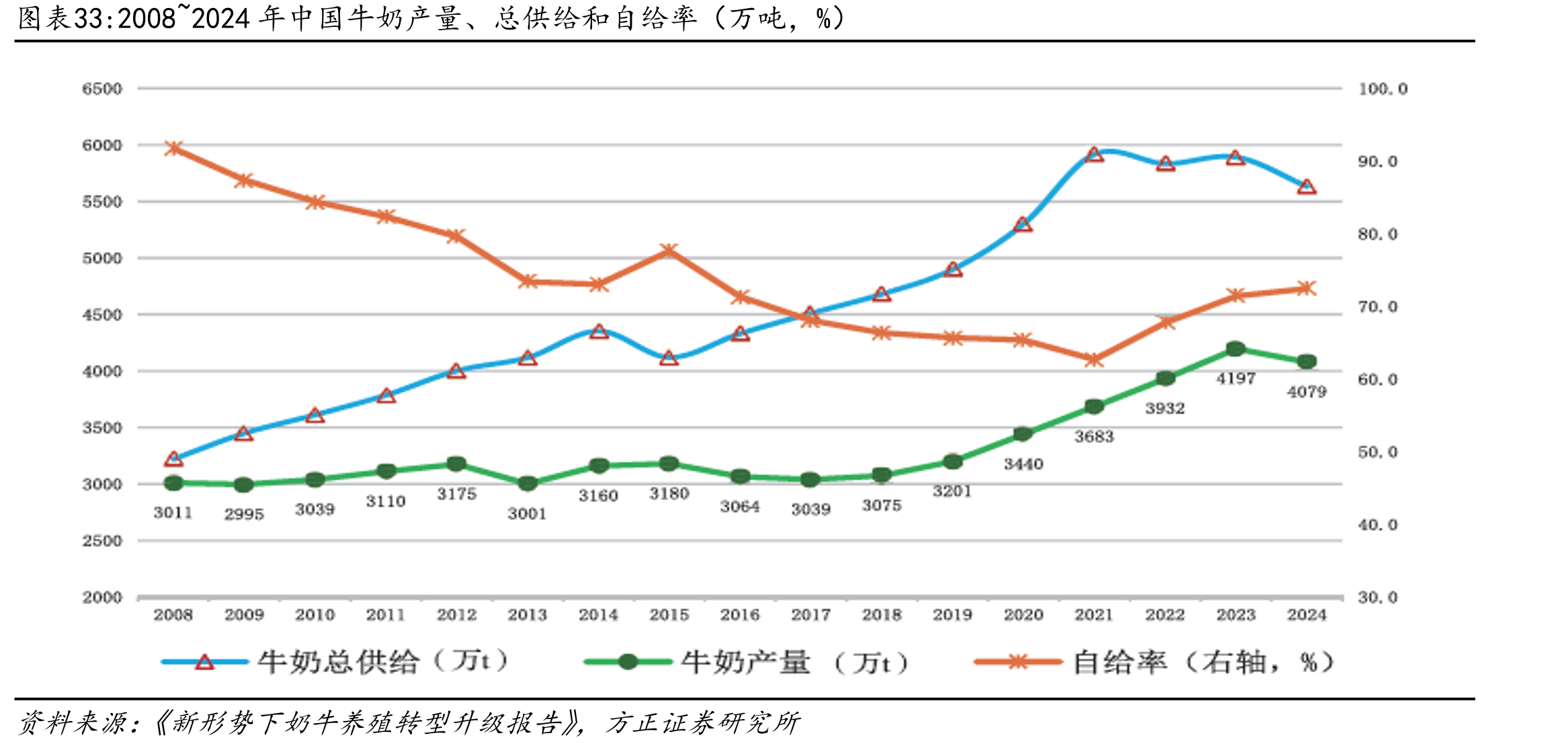 2008~2024年中国牛奶产量、总供给和自给率（万吨，%）