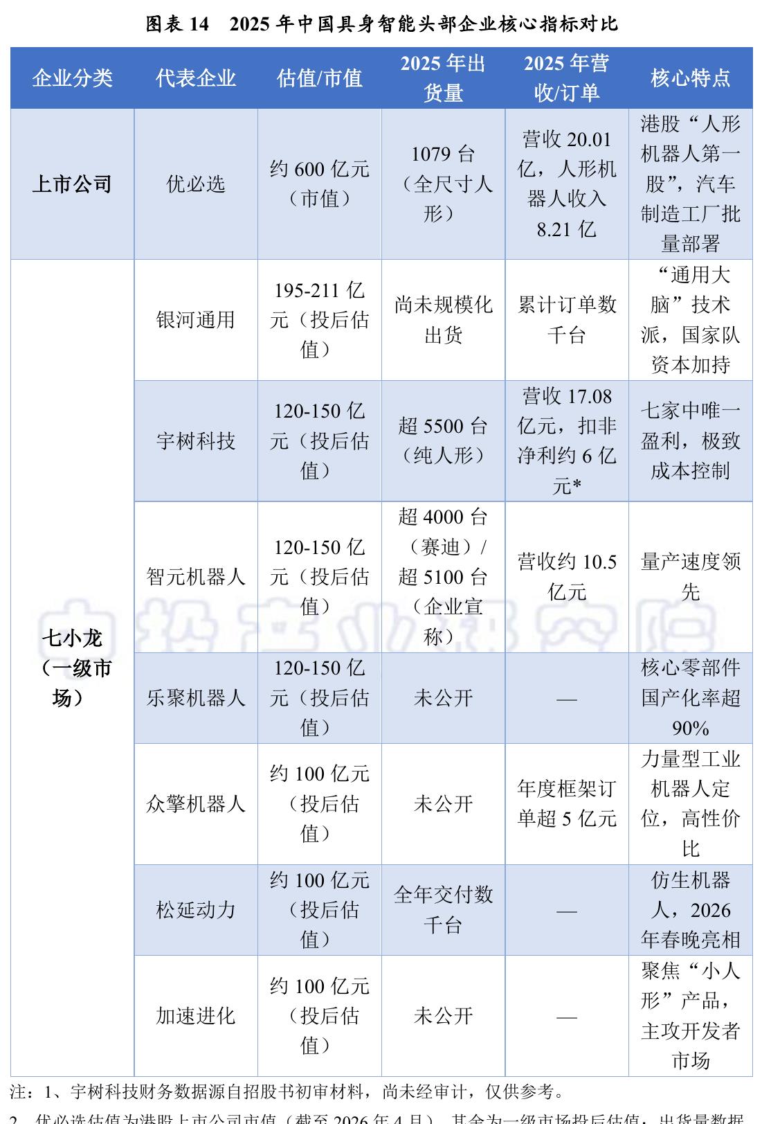 图表142025年中国具身智能头部企业核心指标对比