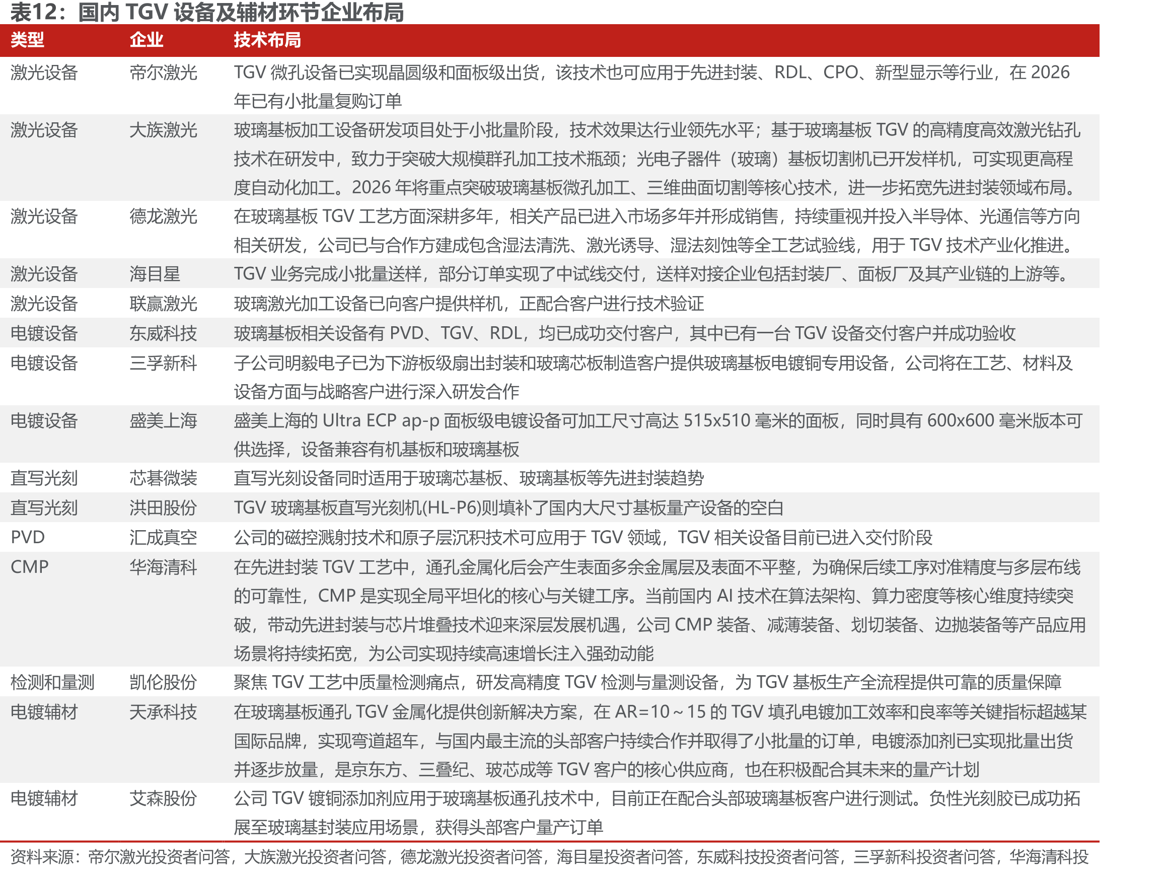 国内TGV设备及辅材环节企业布局