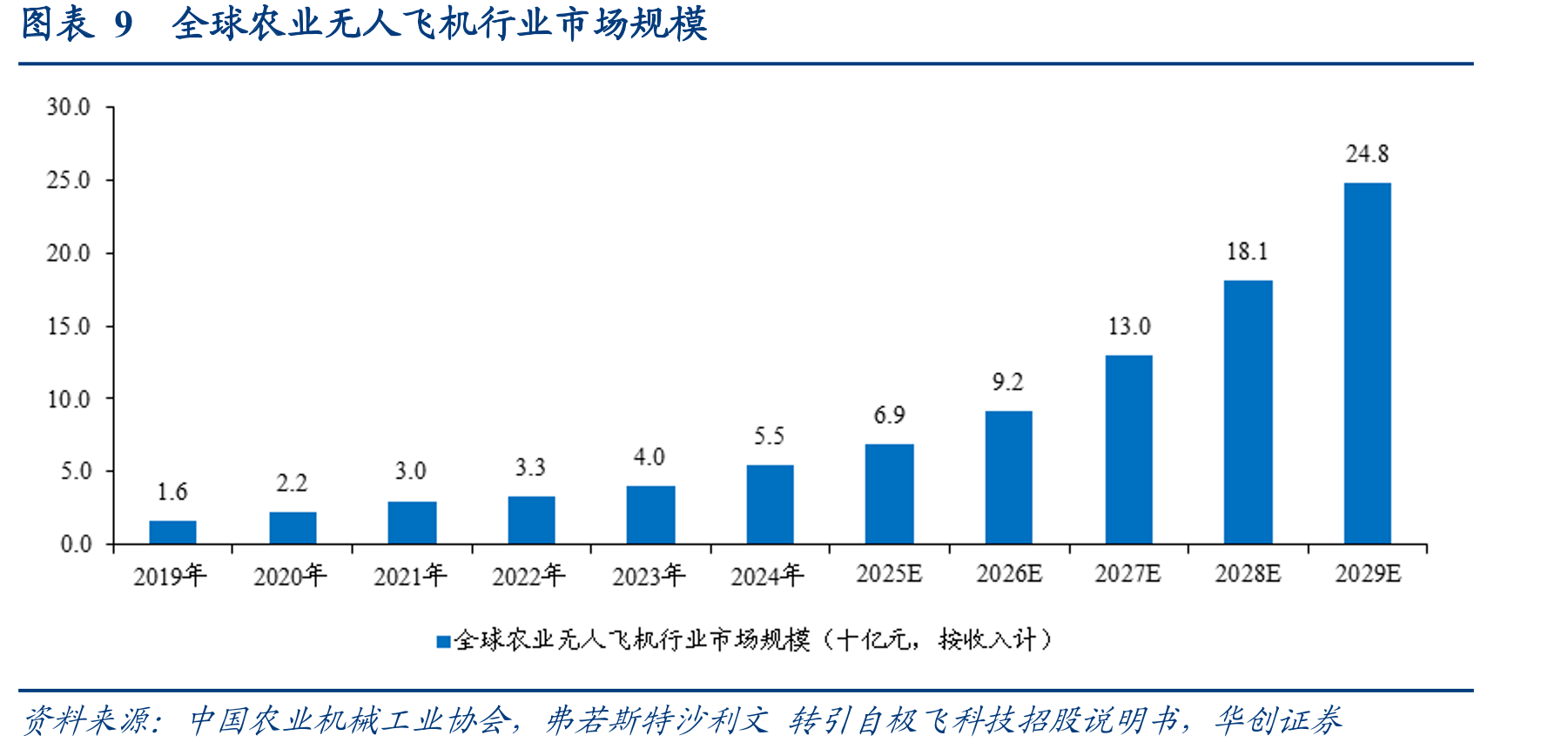 图表10中国农业无人飞机行业市场规模_第4页