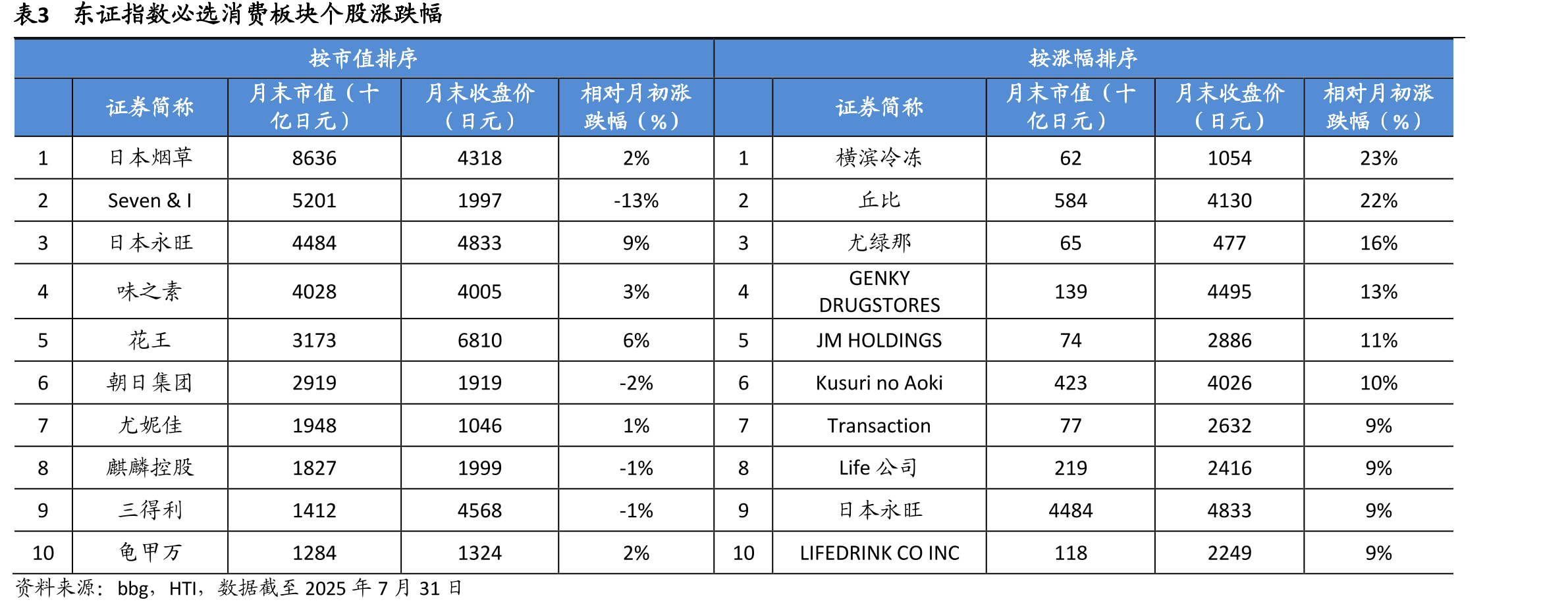 图43东证指数消费板块重点个股市盈率（TTM）处于2014年以来目前绝对位置（从左至右为最新市盈率历史分位从高到低）_第3页
