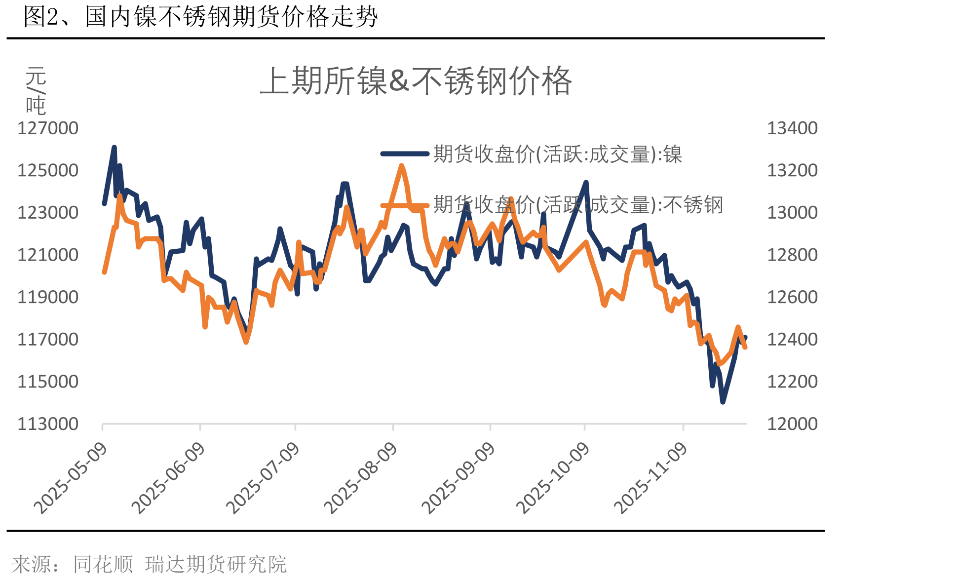 图2、国内镍不锈钢期货价格走势