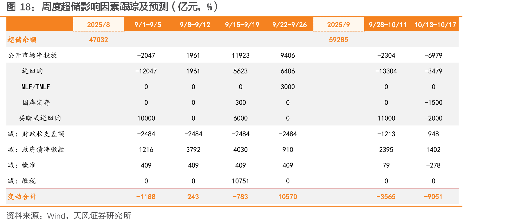 周度超储影响因素跟踪及预测（亿元，%）
