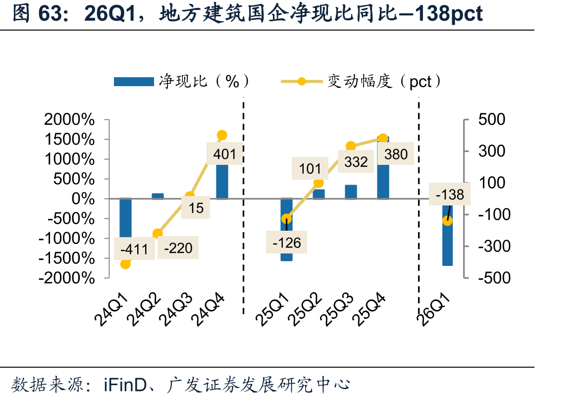 26Q1，地方建筑国企净现比同比−138pct