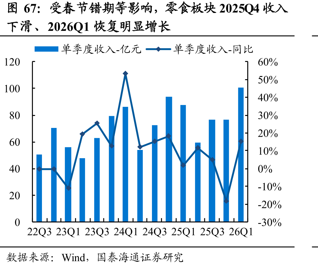受春节错期等影响，零食板块2025Q4收入
