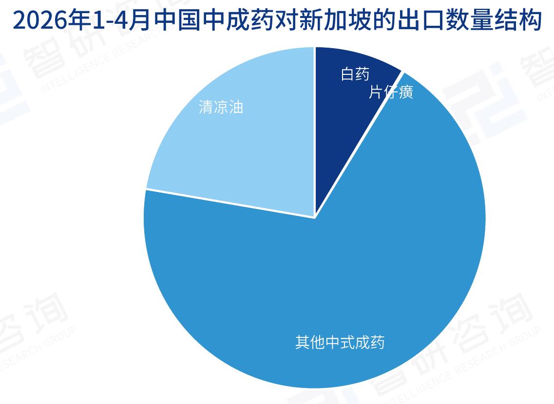 2026年1-4月中国中成药对新加坡的出口数量结构