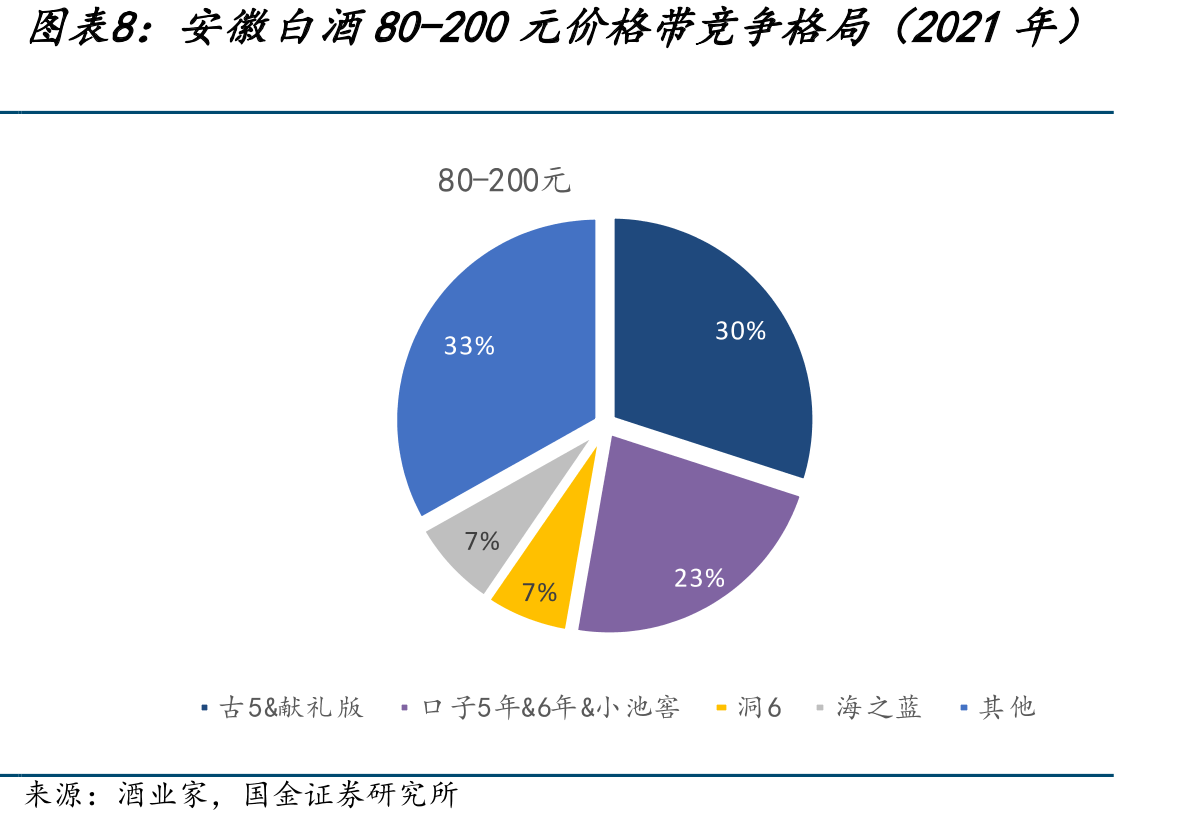 徽酒经销商数量对比（单位：家）_第2页