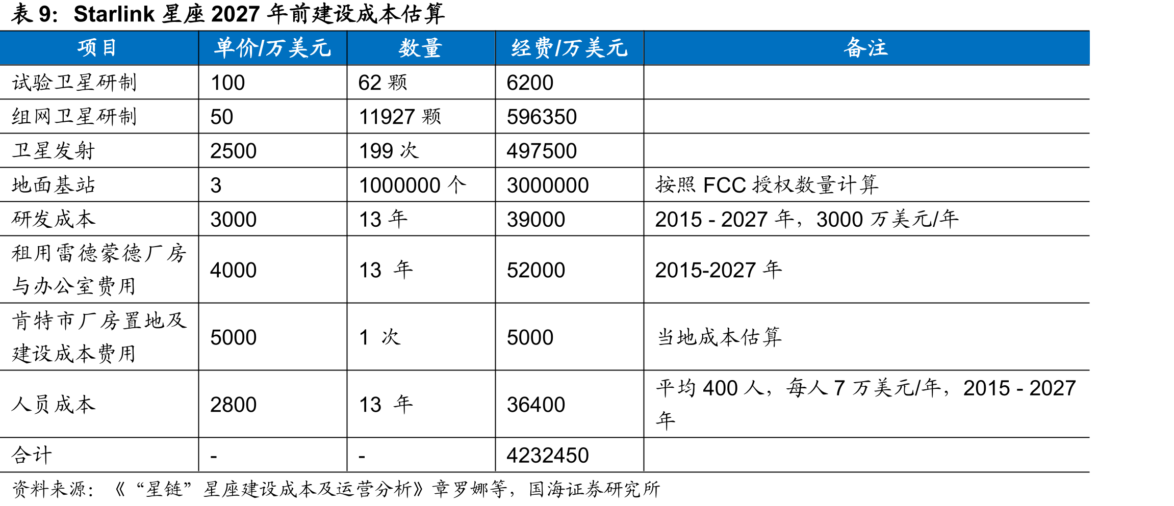 Starlink星座2027年前建设成本估算
