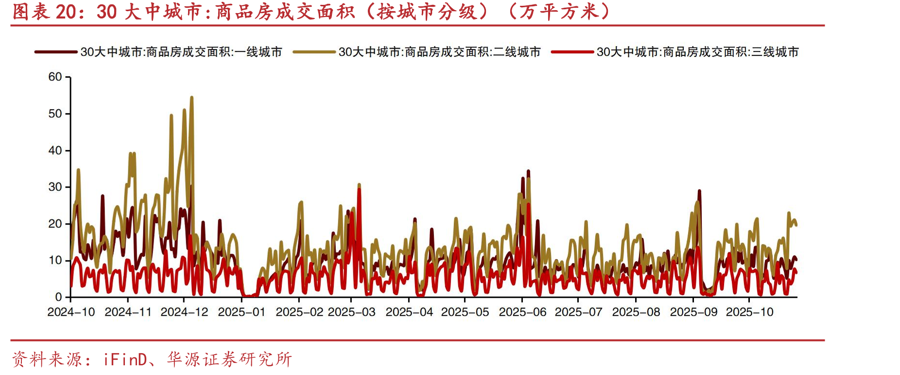 30大中城市：商品房成交面积（按城市分级）（万平方米）