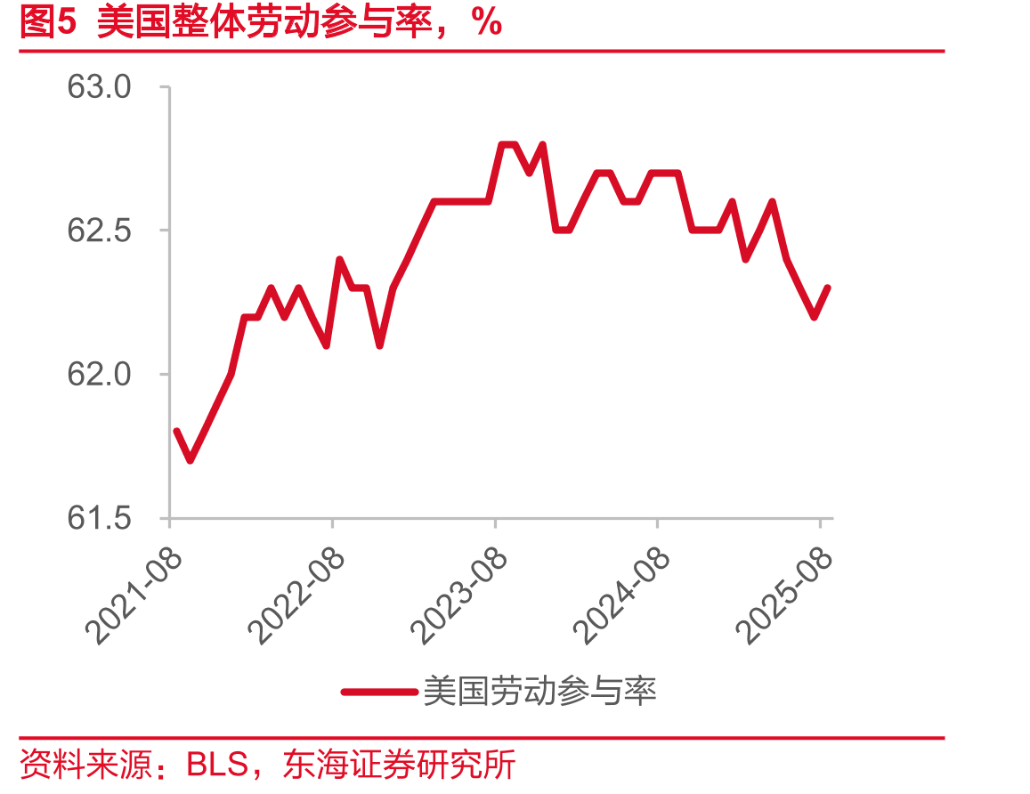 图78月美国非自愿性失业占比出现反弹_第5页