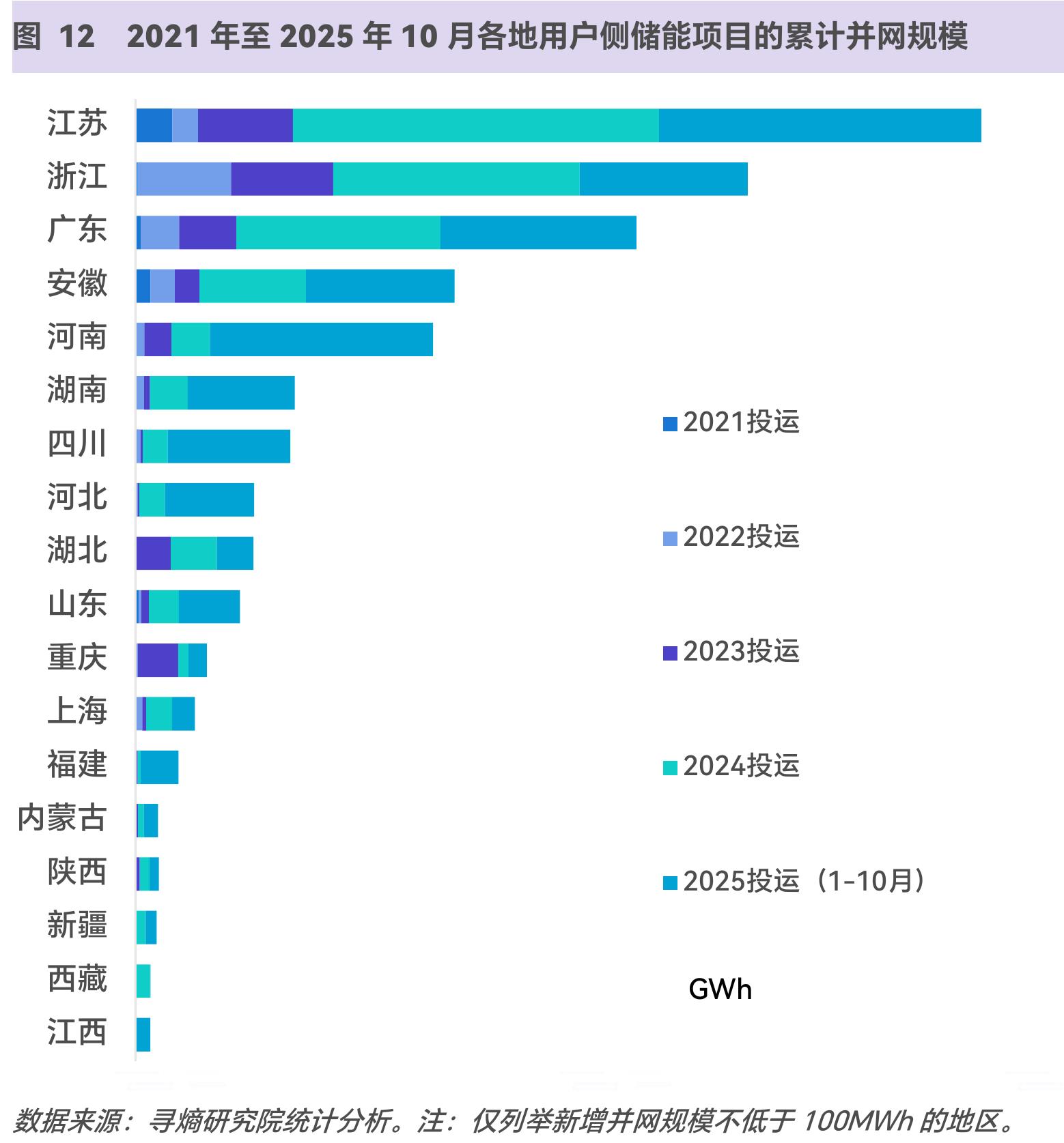 图12 2021年至2025年10月各地用户侧储能项目的累计并网规模