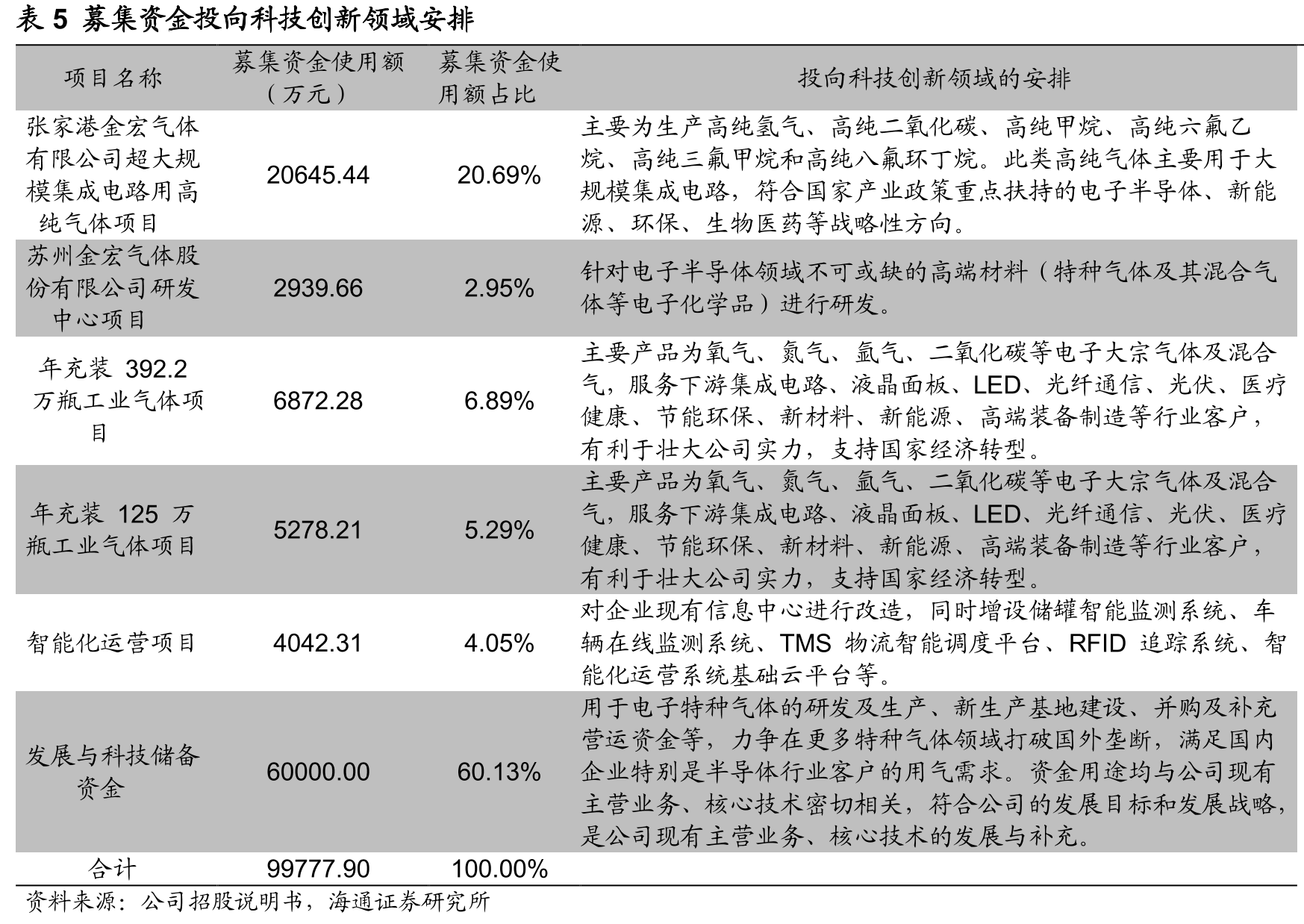 表3金宏气体与国内特种气体公司已实现进口替代并规模化供应的产品比较情况_第2页