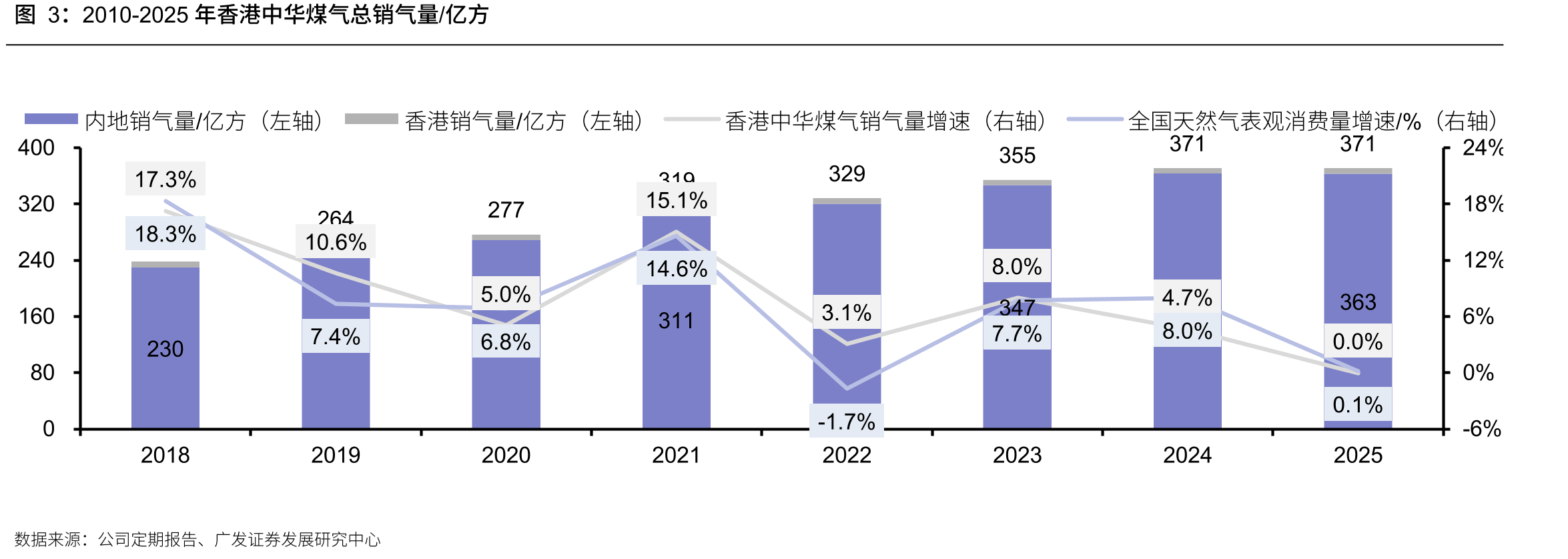 2010-2025年香港中华煤气总销气量/亿方