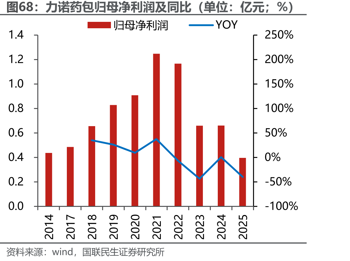 力诺药包归母净利润及同比（单位：亿元；%）