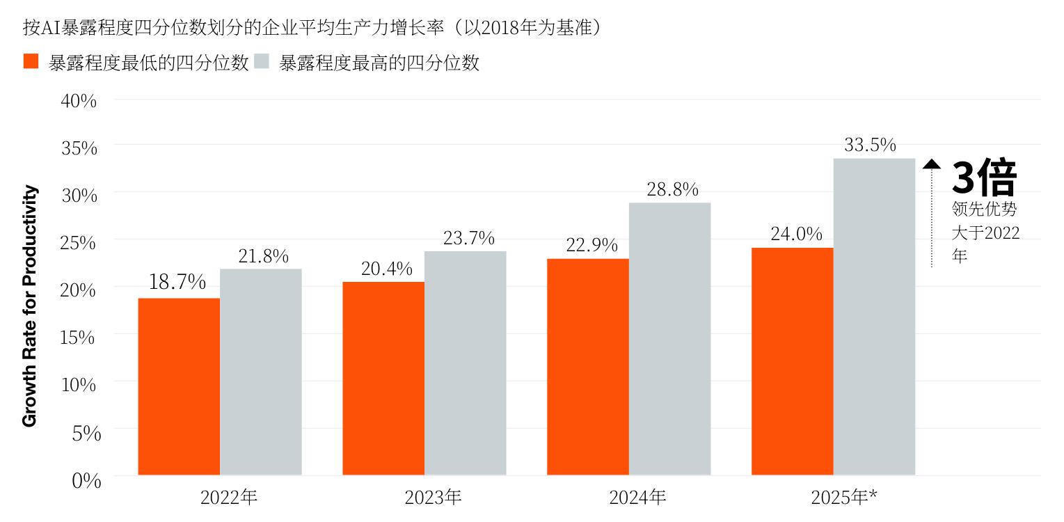 按AI暴露程度四分位数划分的企业平均生产力增长率 （以2018年为基准)