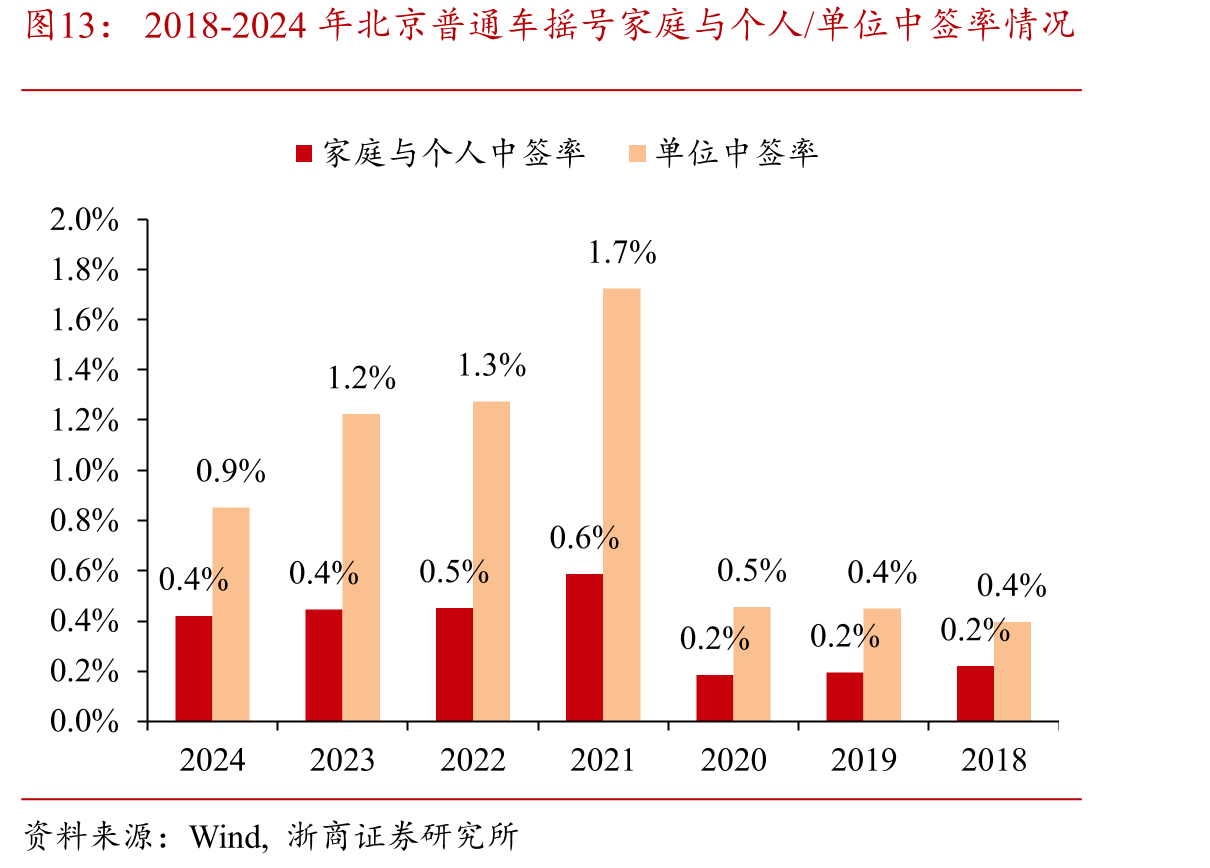 2018-2024年北京普通车摇号家庭与个人/单位中签率情况