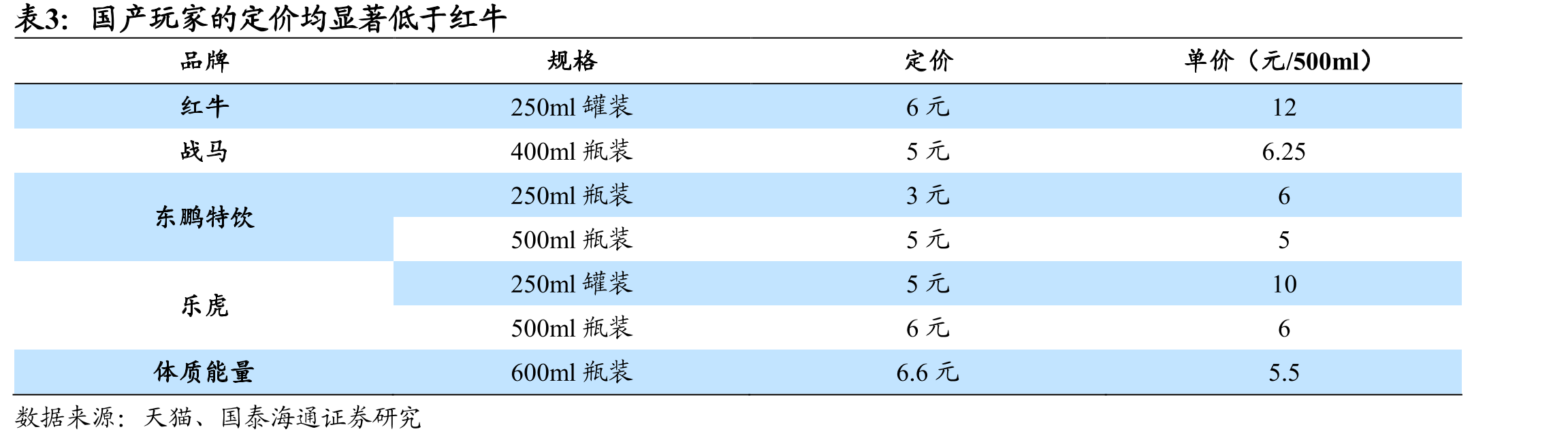 国产玩家的定价均显著低于红牛