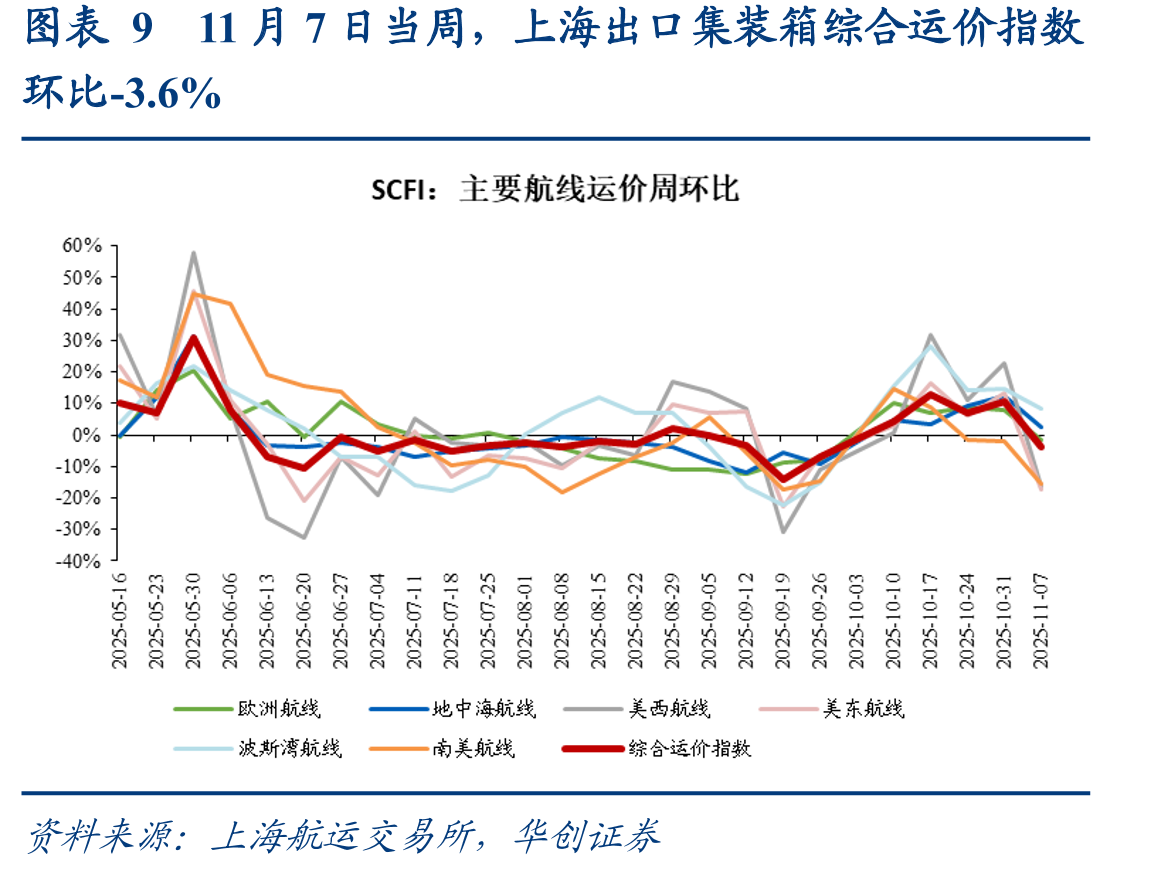 图表13截至11月8日的半个月内，中国发往美国载_第2页