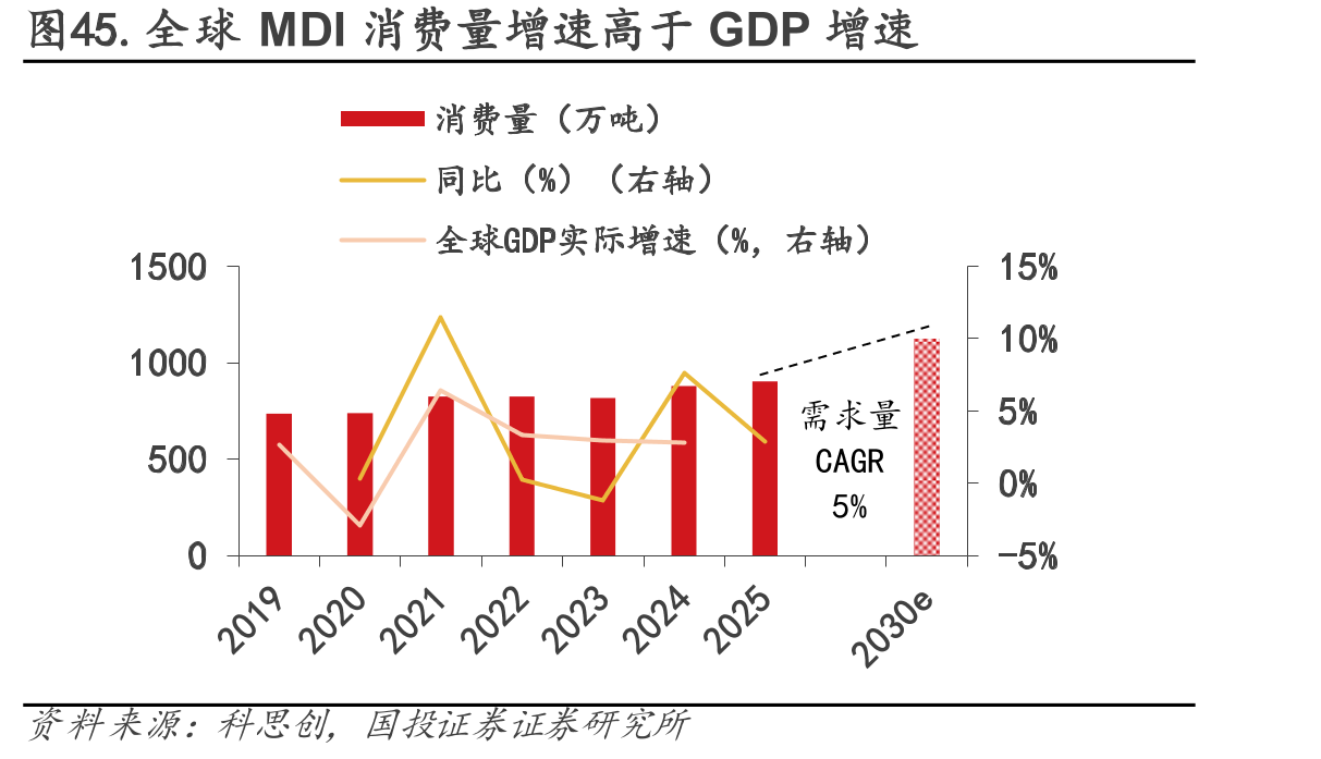 图45.全球MDI消费量增速高于GDP增速