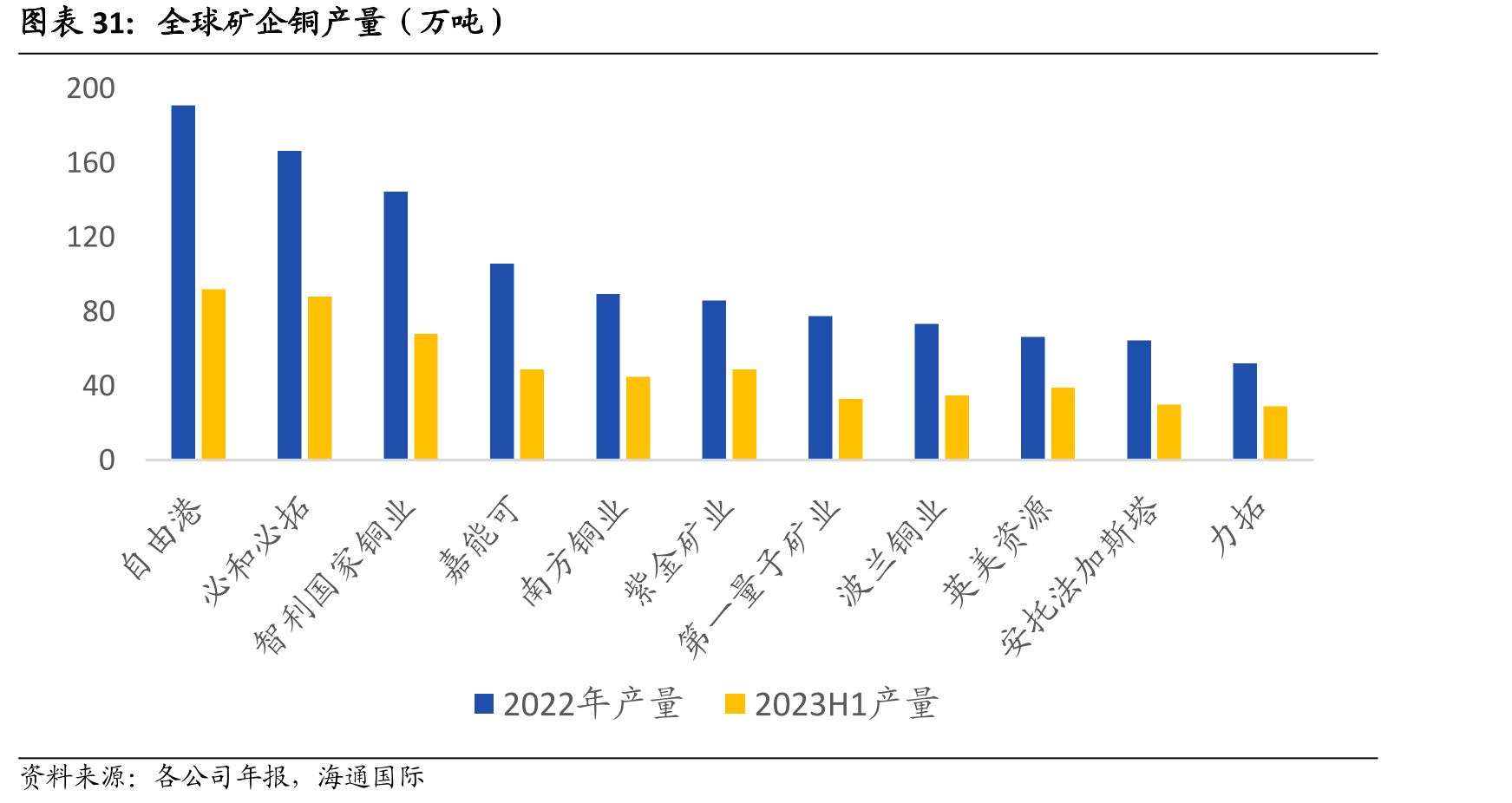 全球矿企铜产量（万吨）