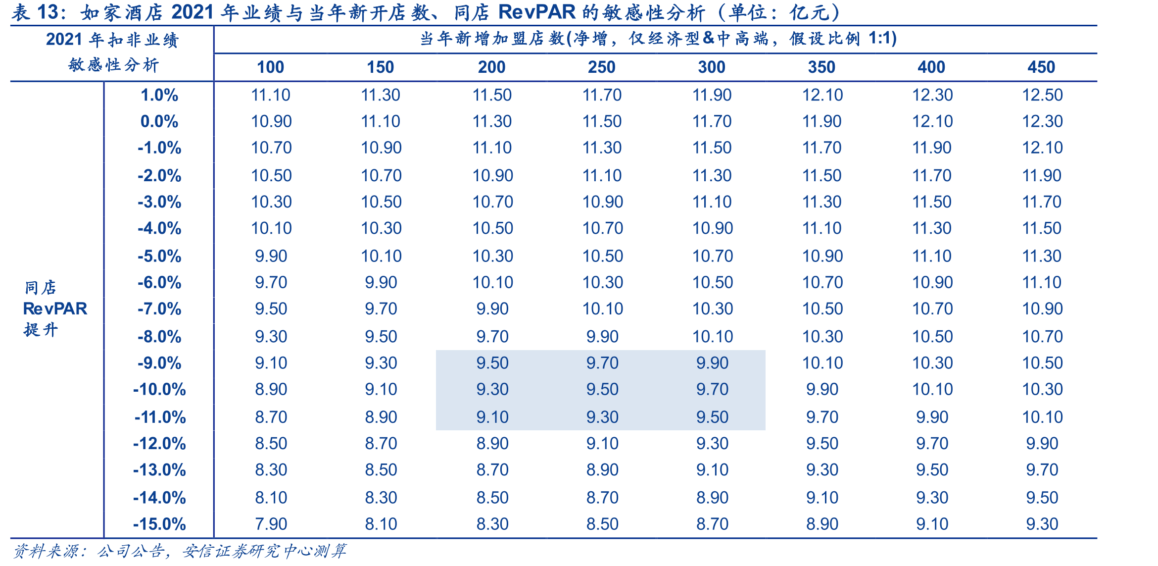 非典疫情结束后，经济连锁酒店高速扩张，05年门店数较02年增长近10倍_第5页