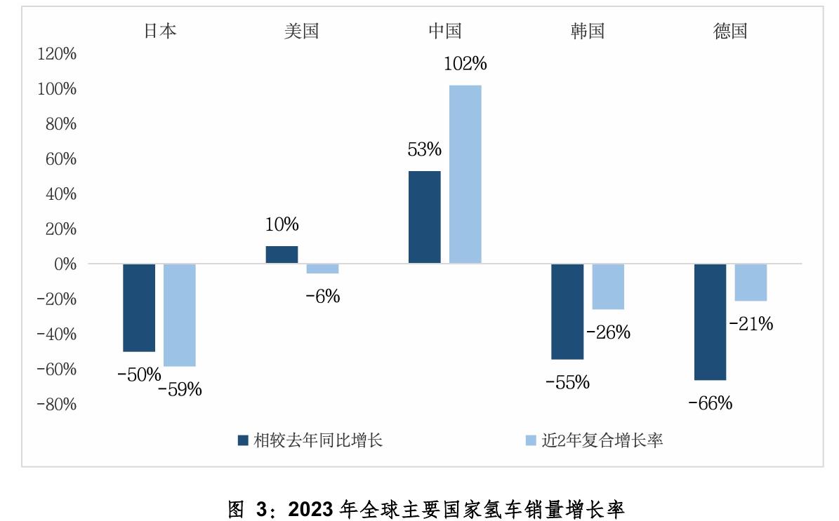 3：2023年全球主要国家氢车销量增长率