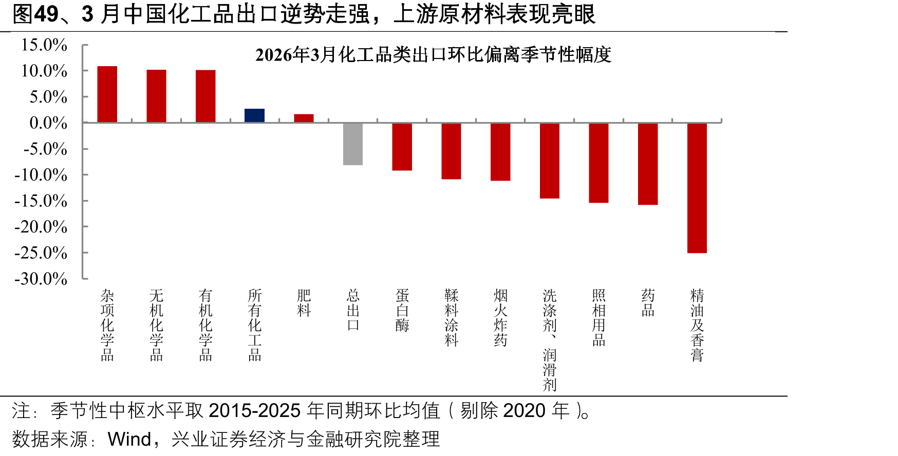 图49、3月中国化工品出口逆势走强，上游原材料表现亮眼