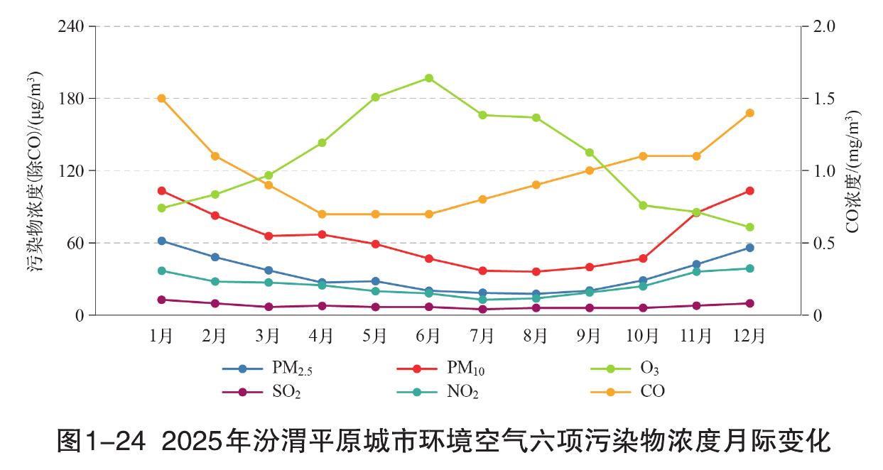 图1-242025年汾渭平原城市环境空气六项污染物浓度月际变化