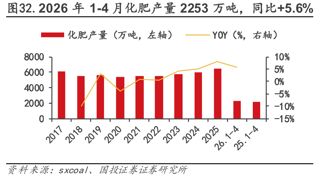 图32.2026年1-4月化肥产量2253万吨，同比+5.6%