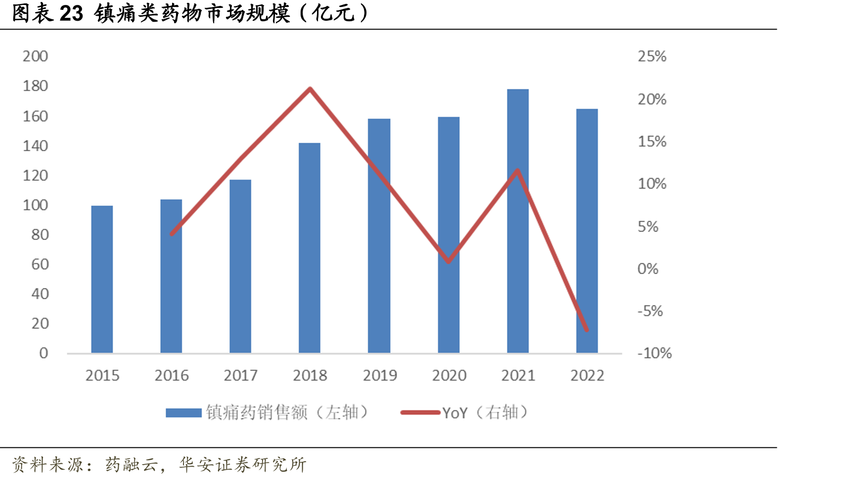 图表23镇痛类药物市场规模（亿元）
