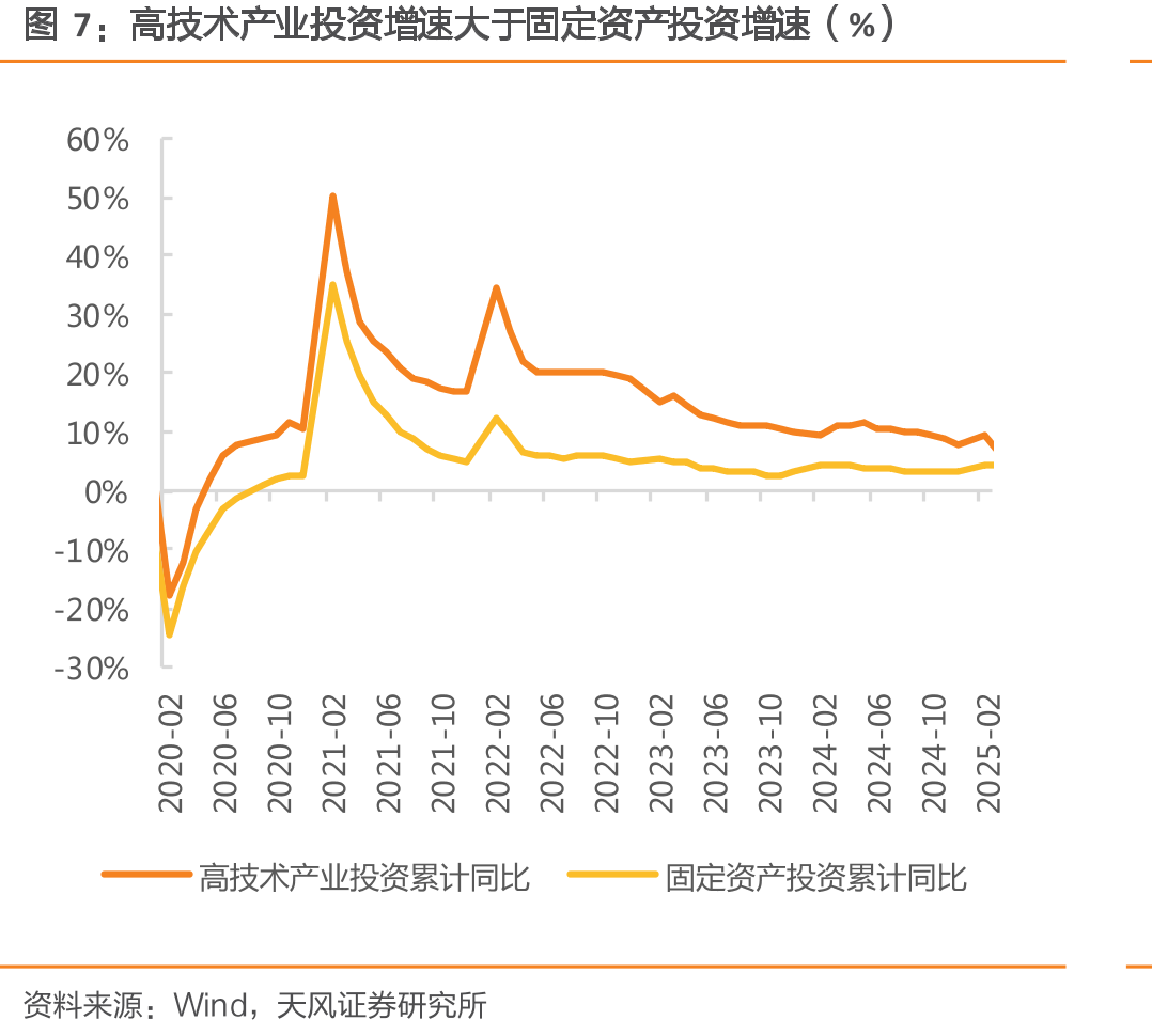 高技术产业投资增速大于固定资产投资增速（%）