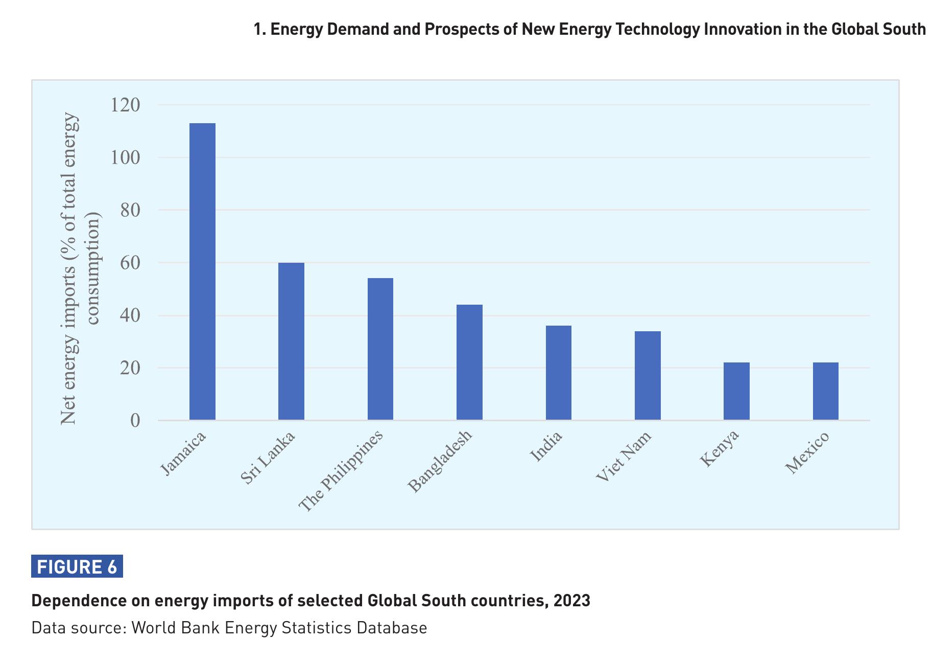 FIGURE 6 Dependence on energy imports of selected Global South countries, 2023