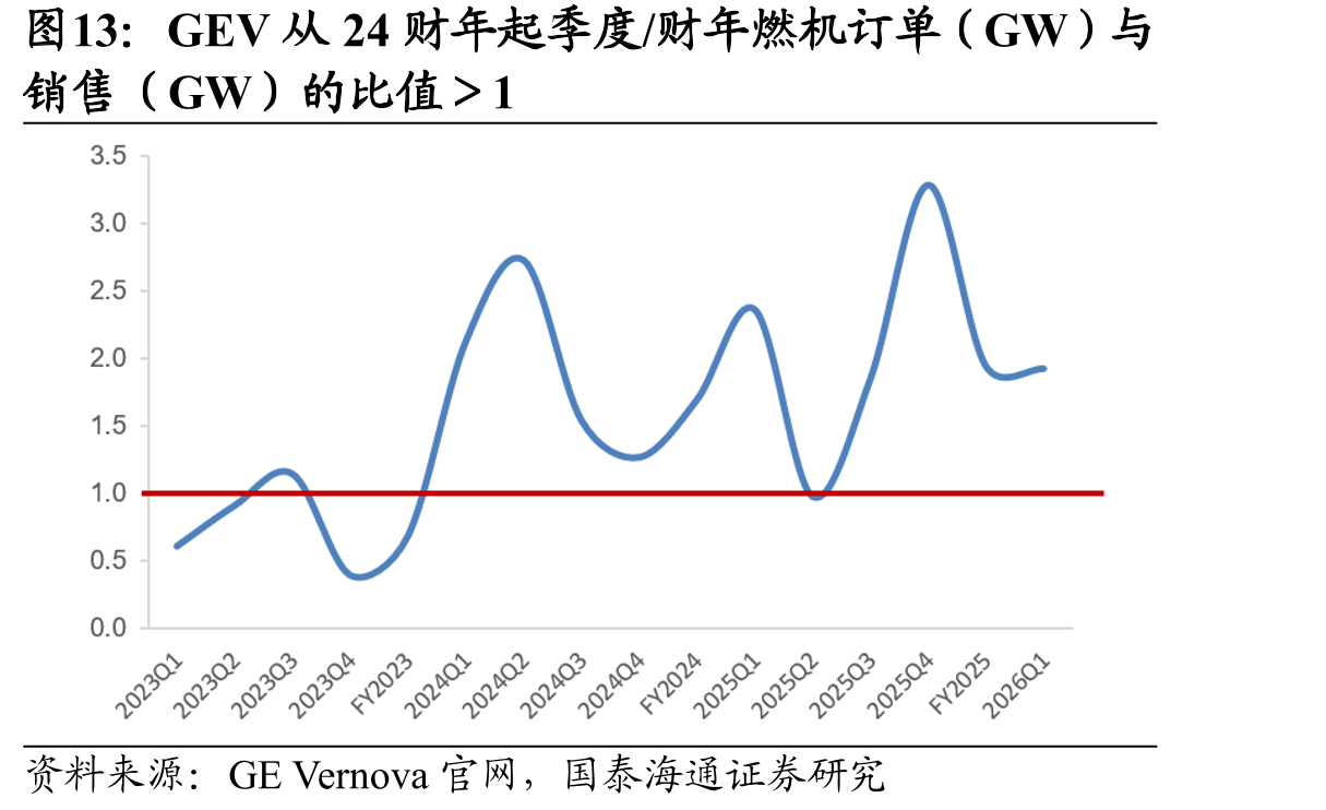 GEV从24财年起季度/财年燃机订单（GW）与