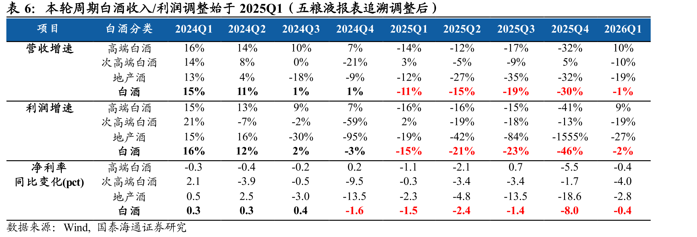 本轮周期白酒收入/利润调整始于2025Q1（五粮液报表追溯调整后）