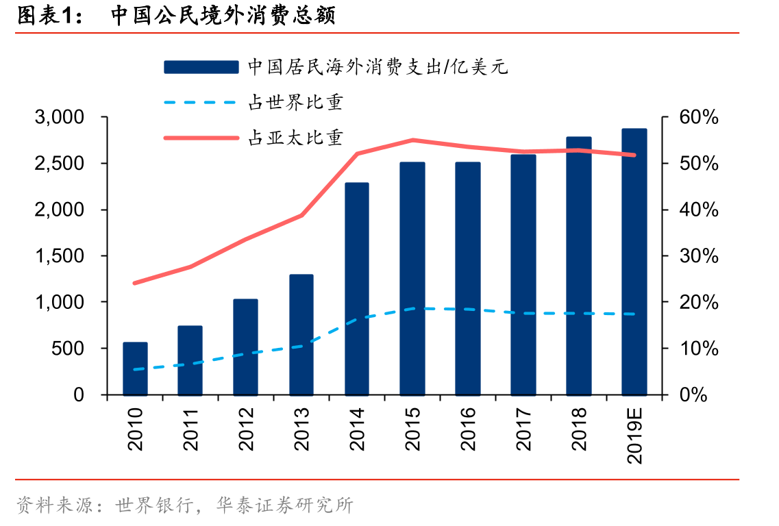 中国公民境外消费总额