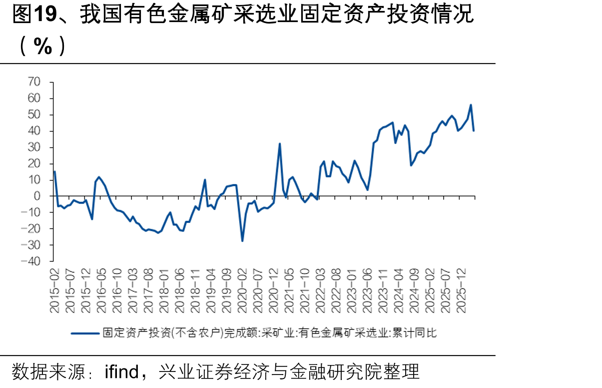 图19、我国有色金属矿采选业固定资产投资情况