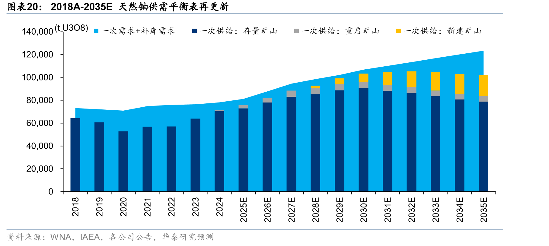 2018A-2035E天然铀供需平衡表再更新