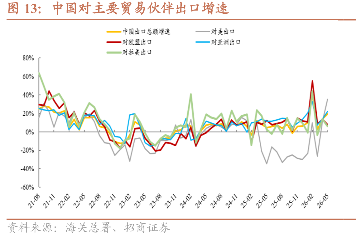 中国对主要贸易伙伴出口增速