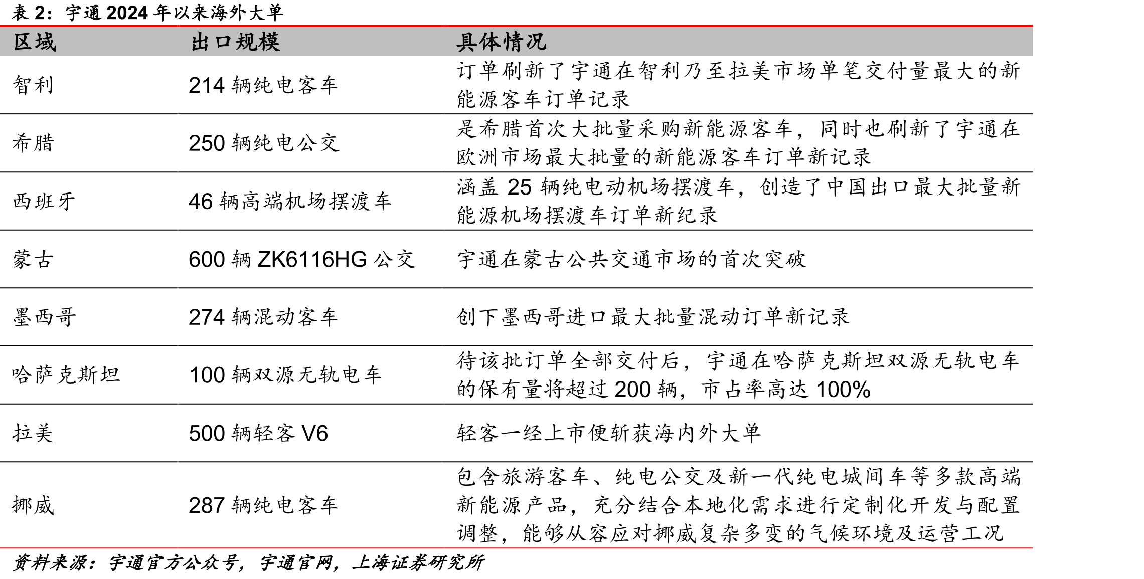 宇通大中客内销和出口结构（单位：万辆）_第5页