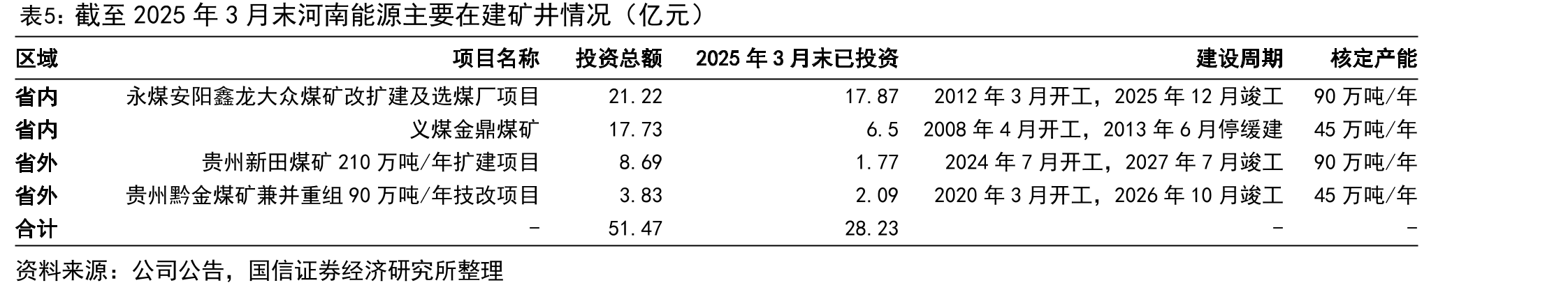 截至2025年3月末河南能源主要在建矿井情况（亿元）