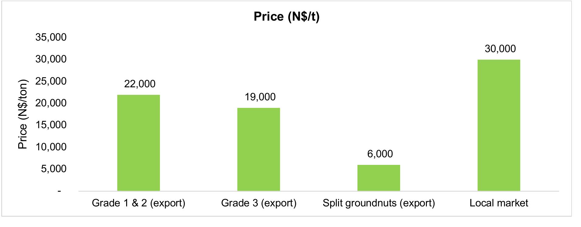 Price (N$/t)