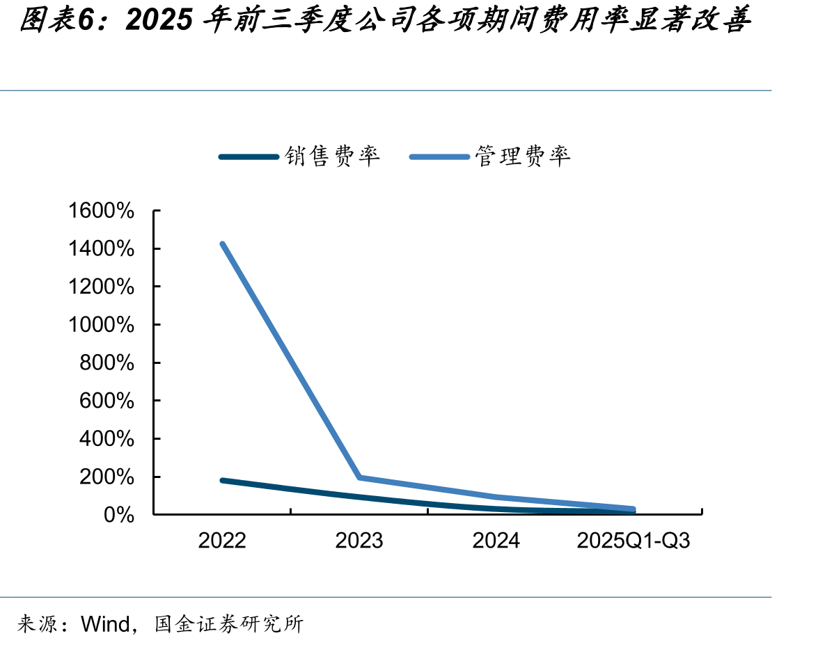 GPU的关键组件包括微架构，以及由开发工具、程序库和应用程序接口（API）组成的软件生态系统_第5页
