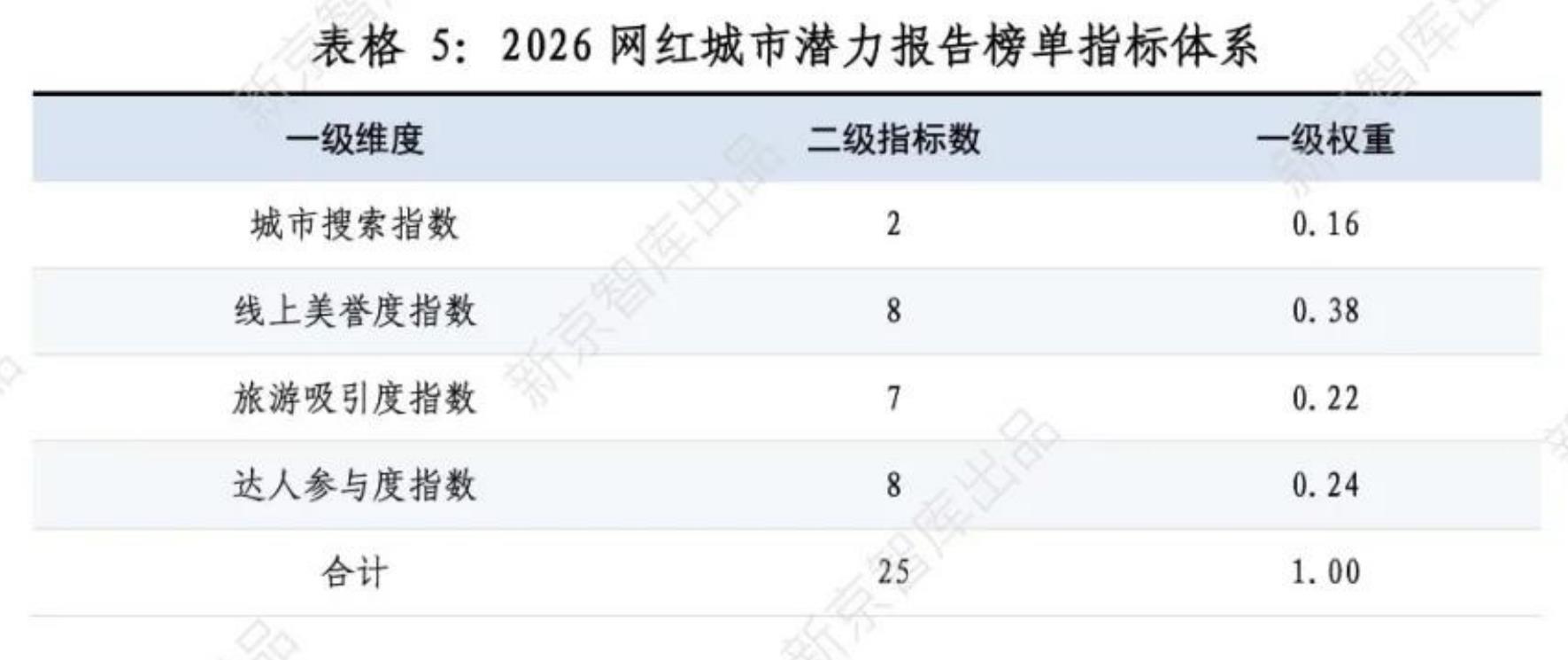 表格5：2026网红城市潜力报告榜单指标体系