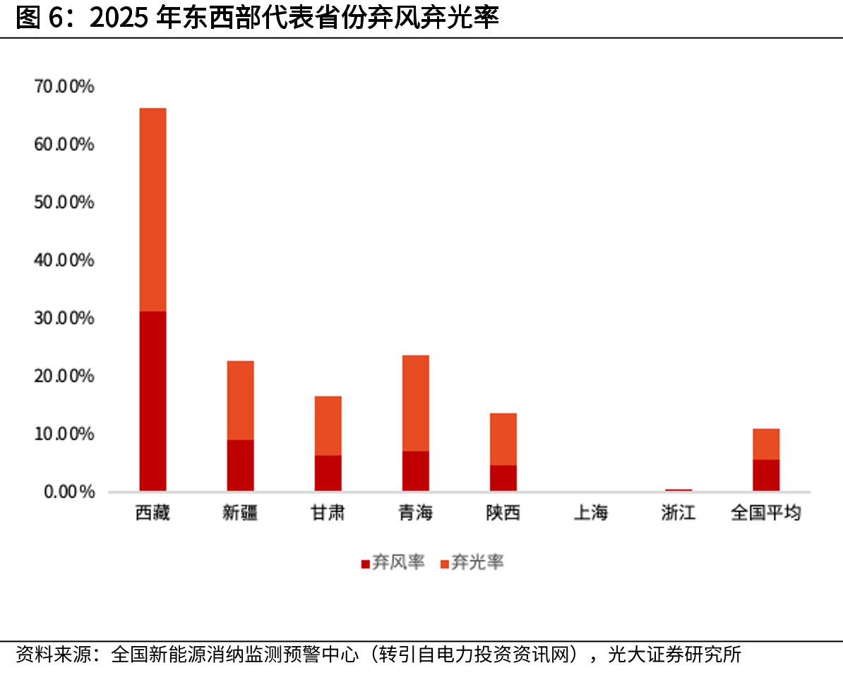 2025年东西部代表省份弃风弃光率