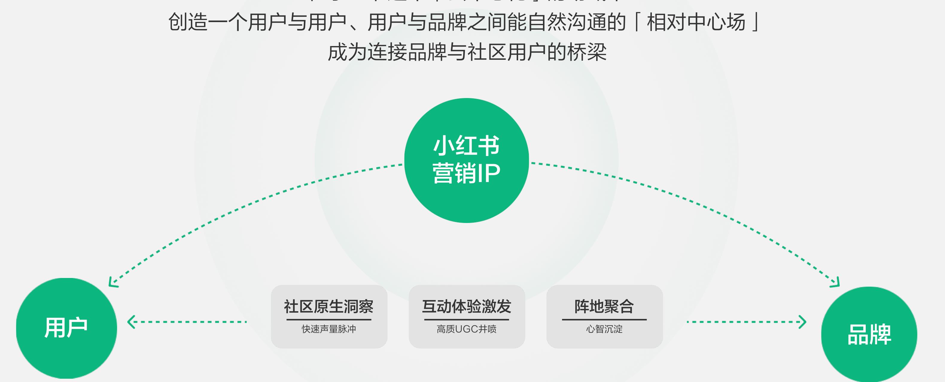 小红书「相对中心场」：连接品牌与社区用户的营销IP模式