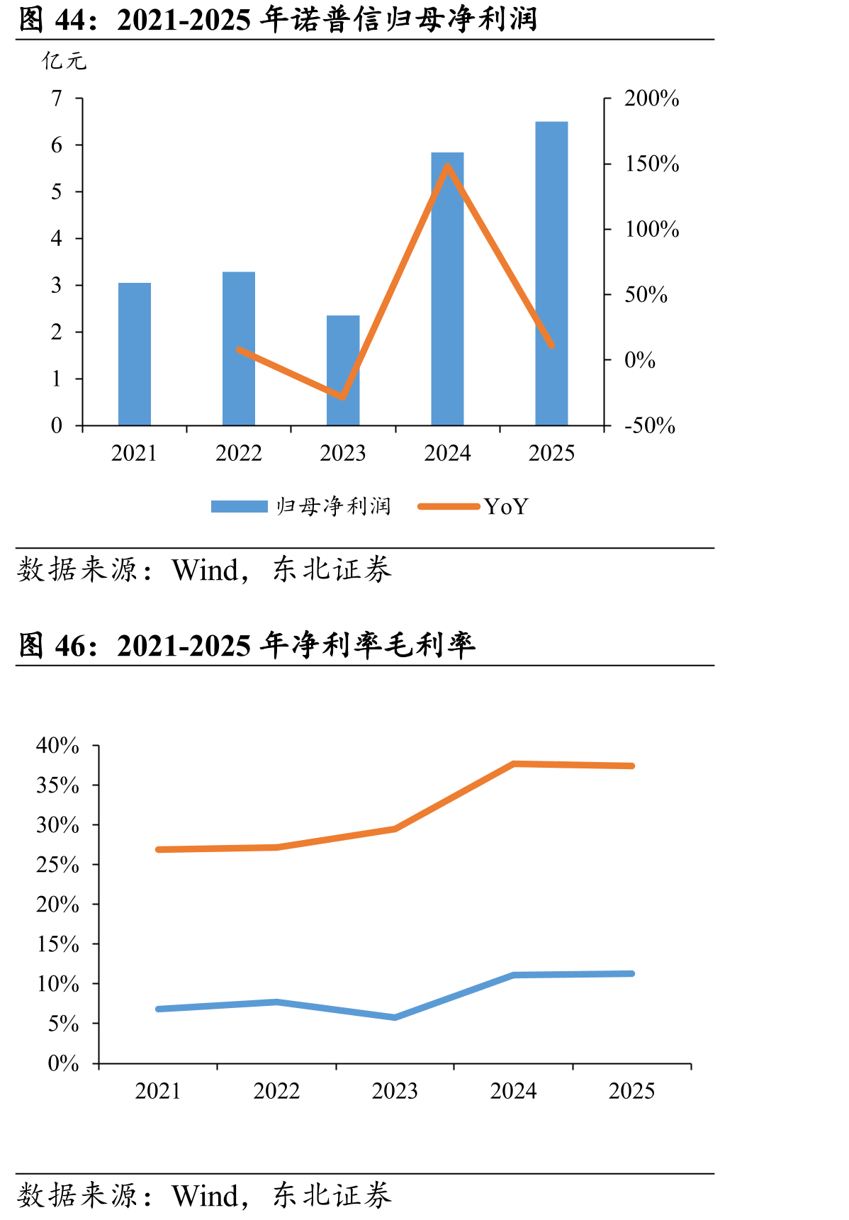 2021-2025年诺普信归母净利润