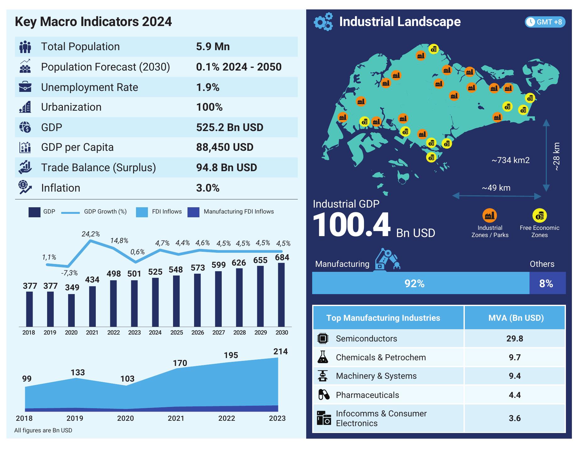 Key Macro Indicators 2024