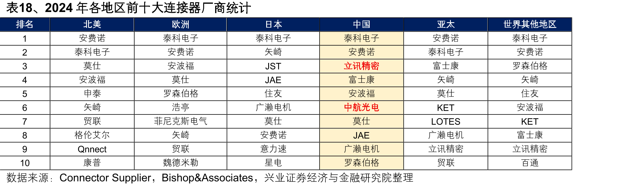 表18、2024年各地区前十大连接器厂商统计